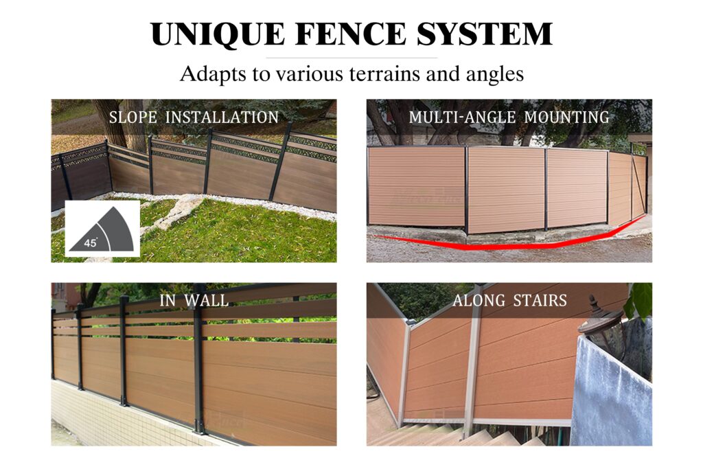 MecoFence WPC composite fence system terrain adaptability diagram: Slope installation at 45° + Multi-angle curves + In-wall integration + Stair-mounting applications