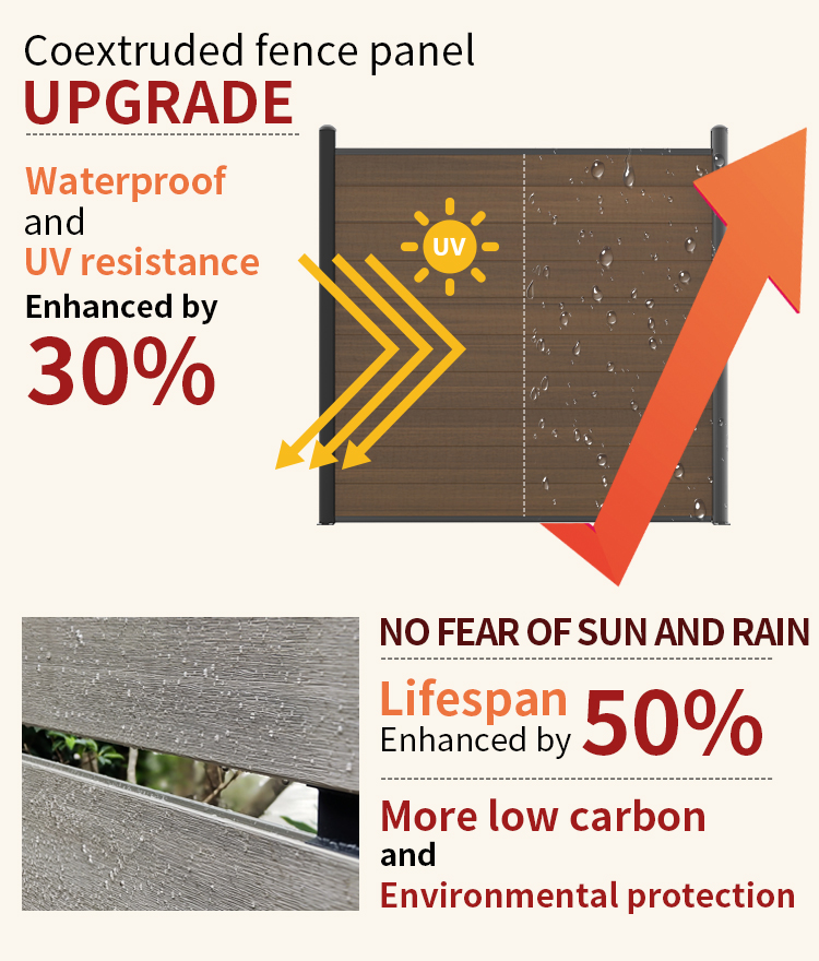 ​​Co-extruded composite fence panel​​ upgrade: 30% better waterproof/UV resistance, 50% longer lifespan, eco-friendly materials