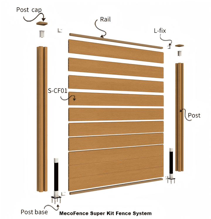 Detailed exploded view of MecoFence Super Kit WPC fence system showing post, post cap, post base, horizontal rails, S-CF01 panels, and L-fix brackets for modular assembly.