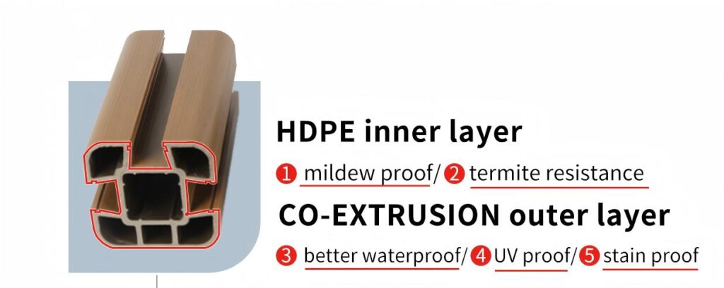 Cross-section diagram of MecoFence WPC fence post structure, showing the mildew-proof HDPE inner layer and the waterproof, UV-proof co-extrusion outer layer.