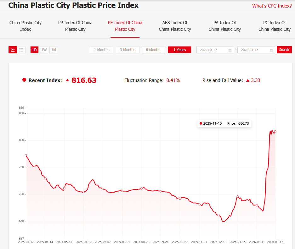 China Plastic City Plastic Price Index