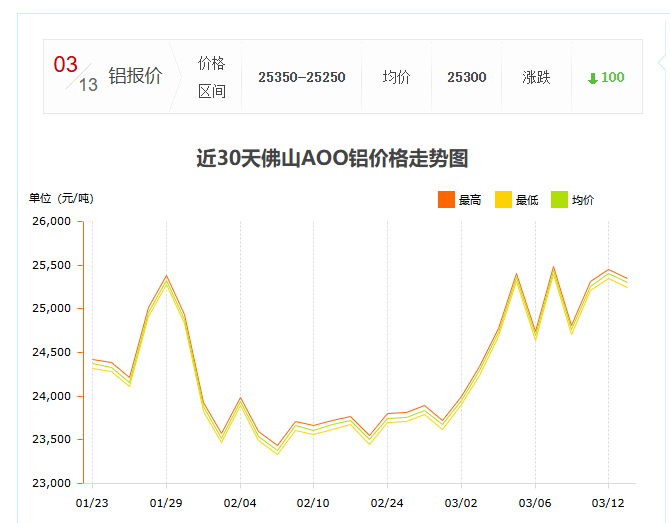 oshan Nanhai A00 aluminum spot price trend impacting fencing FOB costs
