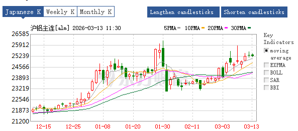 SHFE aluminum futures chart showing 2026 price surge, impacting fencing import costs