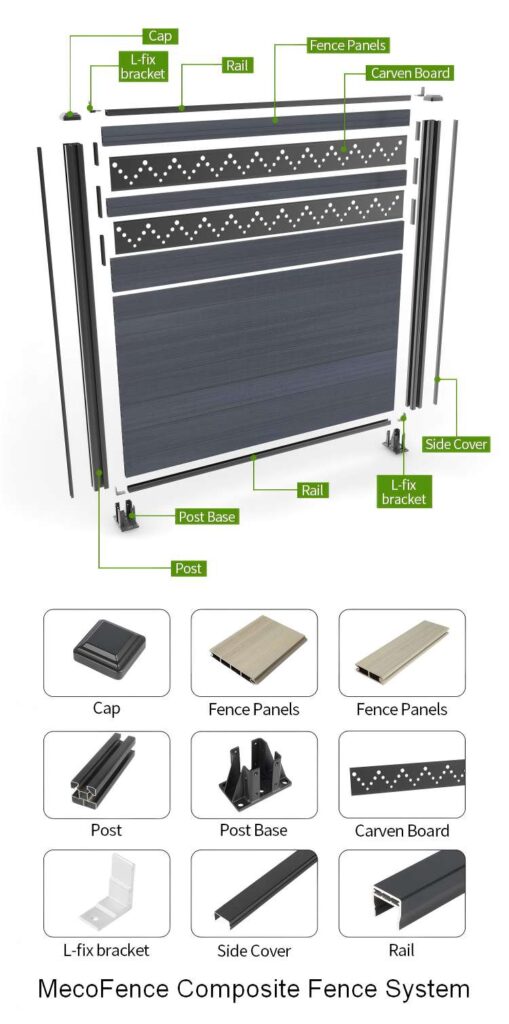 Exploded view diagram of composite fence system showing five components: boards, posts, rails, caps, and hardware