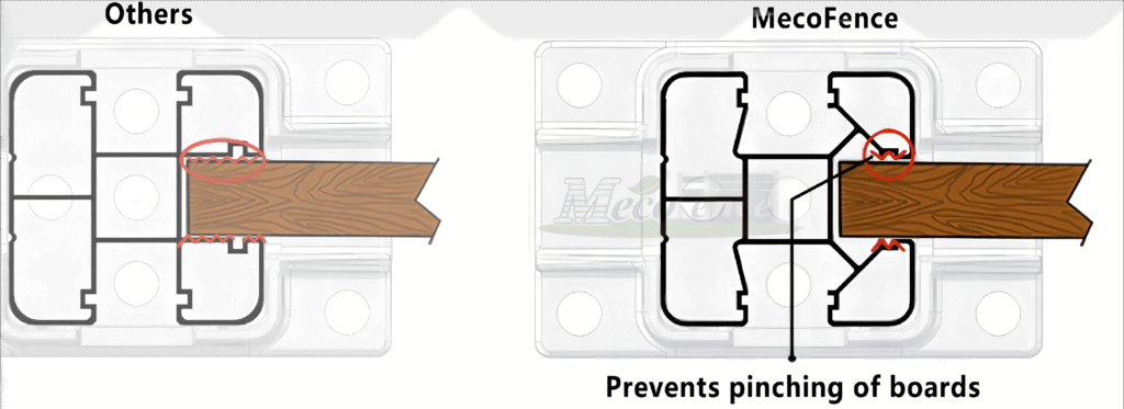 Cross-section comparison of standard fence post system versus MecoFence Y-column design — standard H-channel post pinches and damages WPC board edges during thermal expansion while MecoFence Y-column prevents pinching with spatial gap allowing boards to expand and contract freely