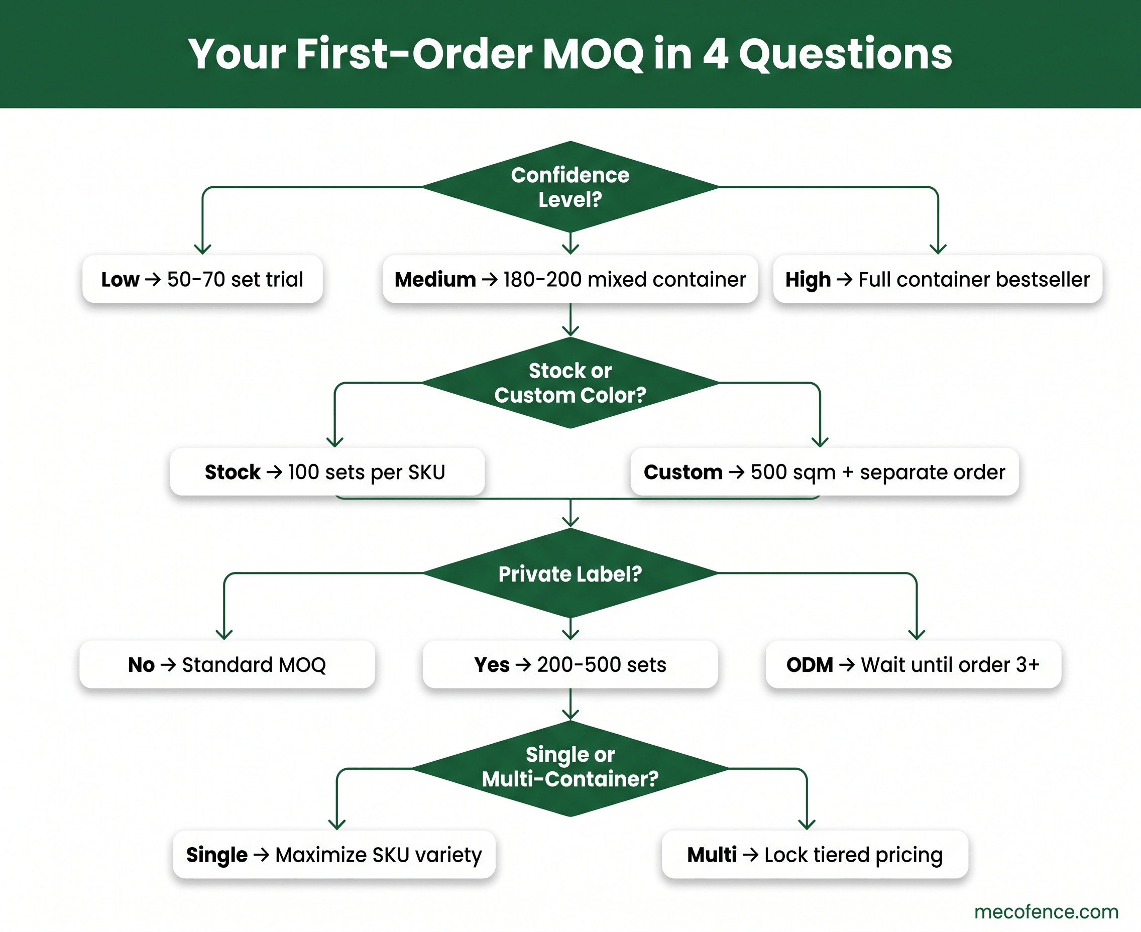 WPC fence first order MOQ decision framework: confidence level, stock vs custom, private label, single or multi-container